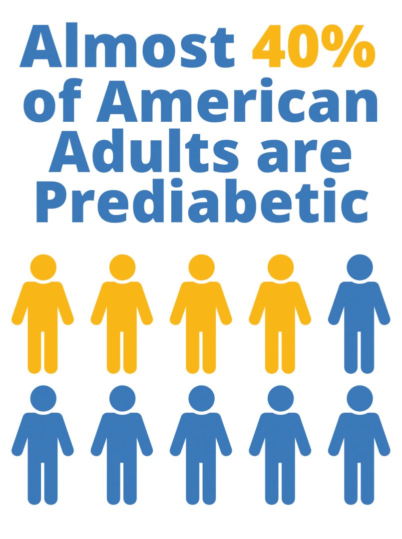 Almost 40% of American Adults are Prediabetic